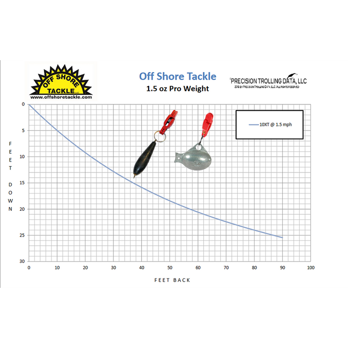 Off Shore Tackle OR20 1 1/2 Oz. Pro Guppy Trolling Weight