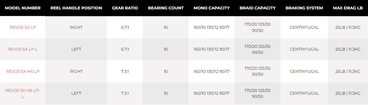 Abu Garcia Revo5 SX Casting Reel