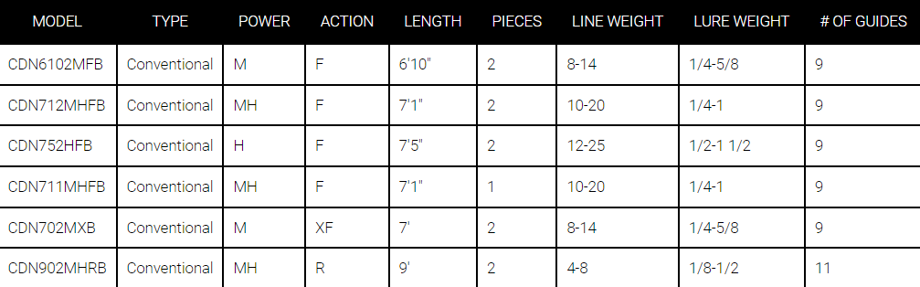 Daiwa CDN Custom Casting Rod