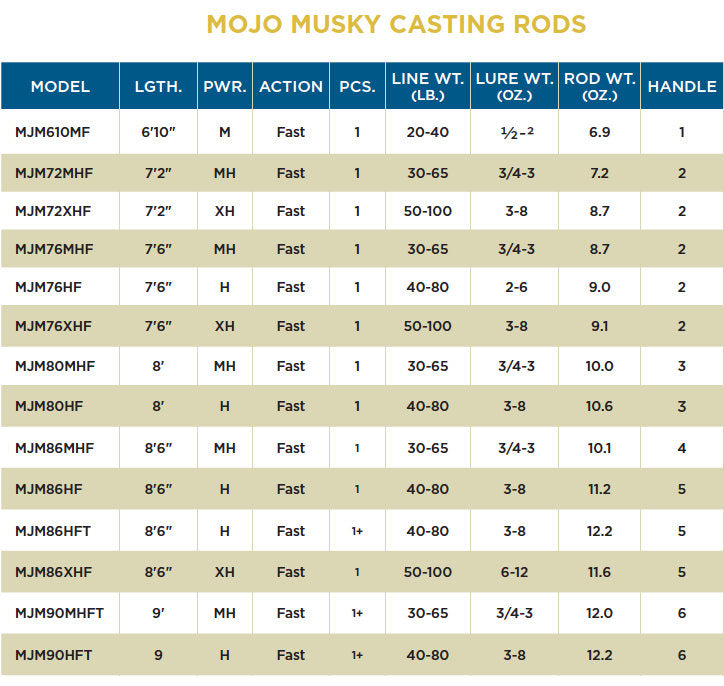 St. Croix Mojo Musky Casting Rod