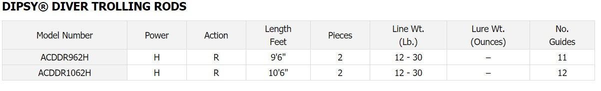 Daiwa AccuDepth Dipsy Diver Trolling Rod - Natural Sports - The Fishing Store