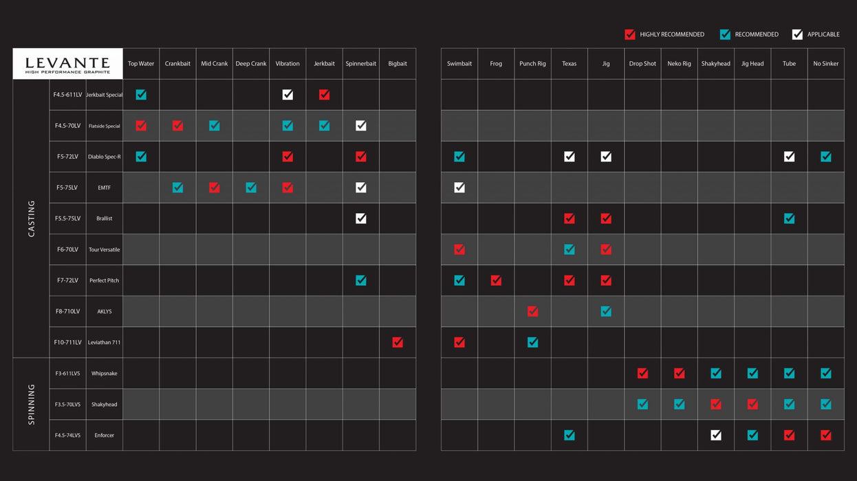 Megabass Rod Model Application Selector Chart