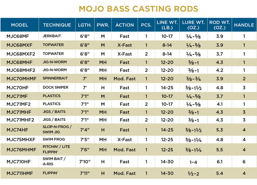 St. Croix Mojo Bass Casting Rod