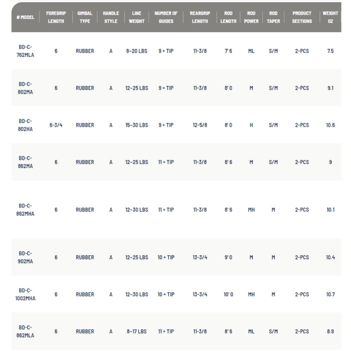 Okuma Blue Diamond Trolling Rod Specifications