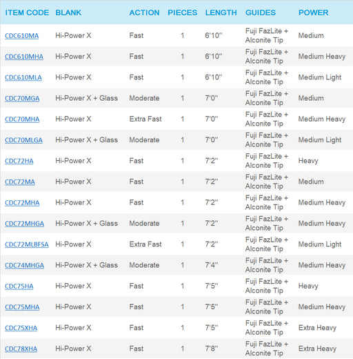 Shimano Curado Casting Rods Specifications NEW 2021