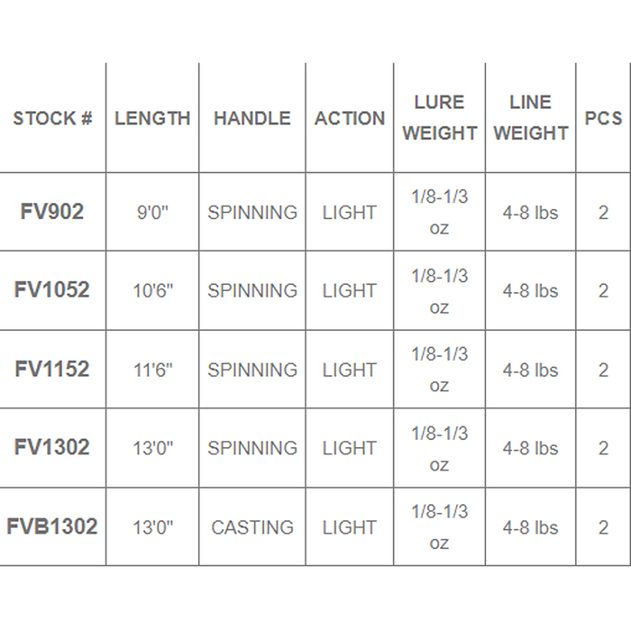 Streamside Vortex Baitcast Float Rod