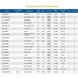 St. Croix Mojo Bass Trigon Casting Rod