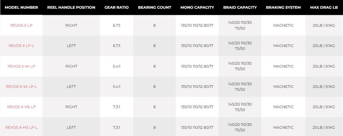 Abu Garcia Revo5 X Casting Reel