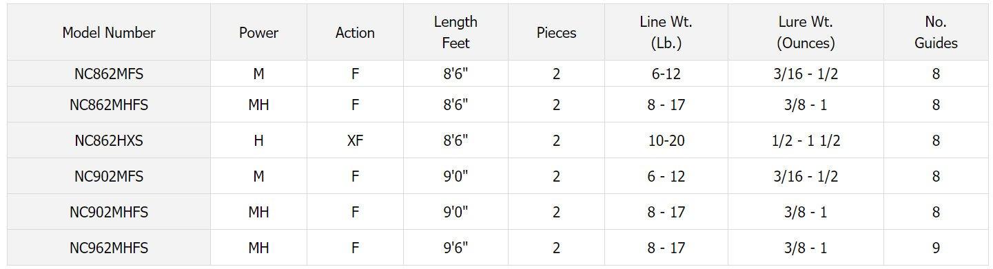 Daiwa North Coast Salmon and Steelhead Spinning Rod - Natural Sports - The Fishing Store