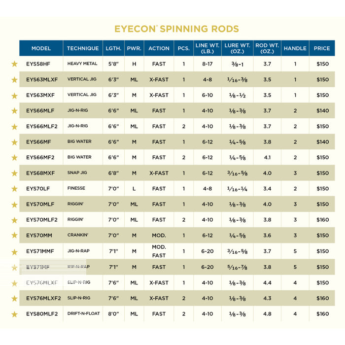 St. Croix Eyecon Spinning Rod