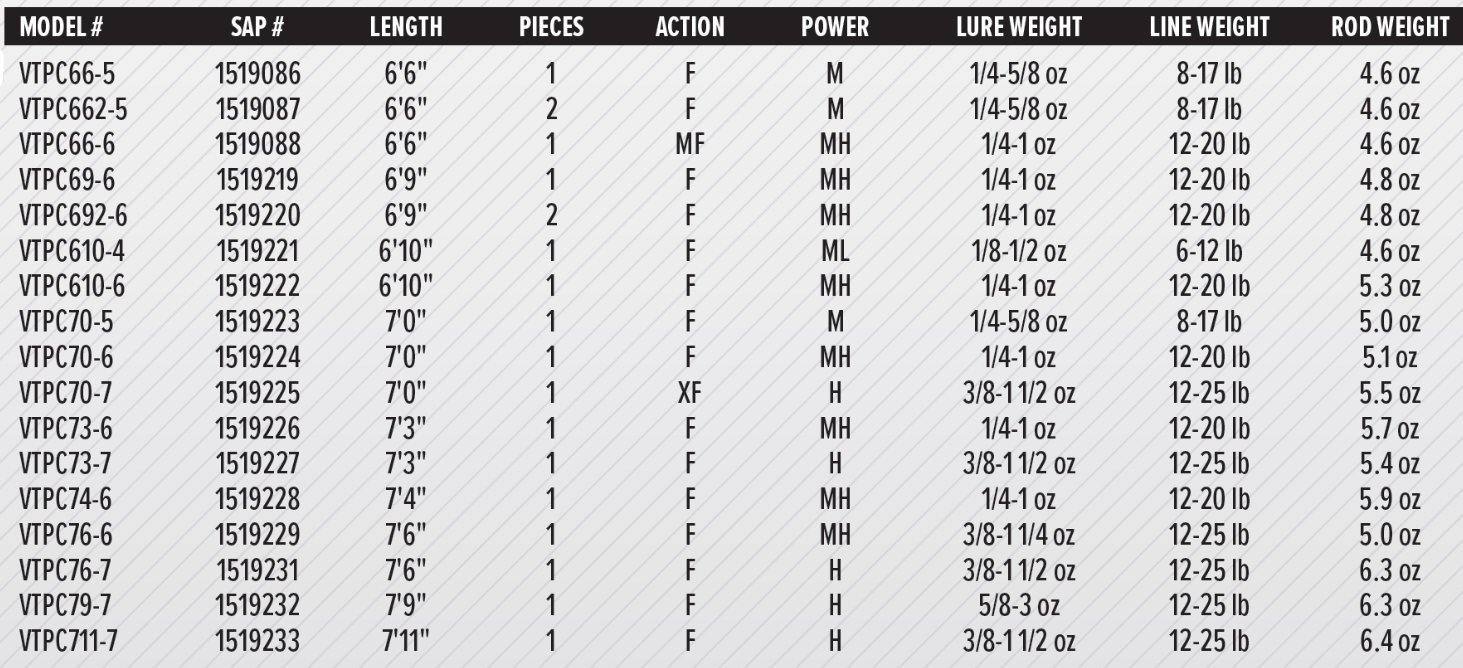 Abu Garcia Veritas Powerlux Baitcasting Rod