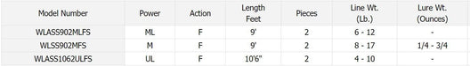 Daiwa Wilderness Salmon/Steelhead Spinning Rod - Natural Sports - The Fishing Store